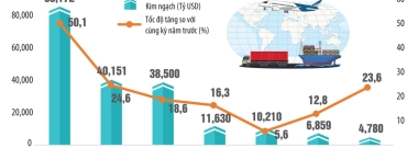 Việt Nam đón lượng đơn hàng xuất khẩu kỷ lục